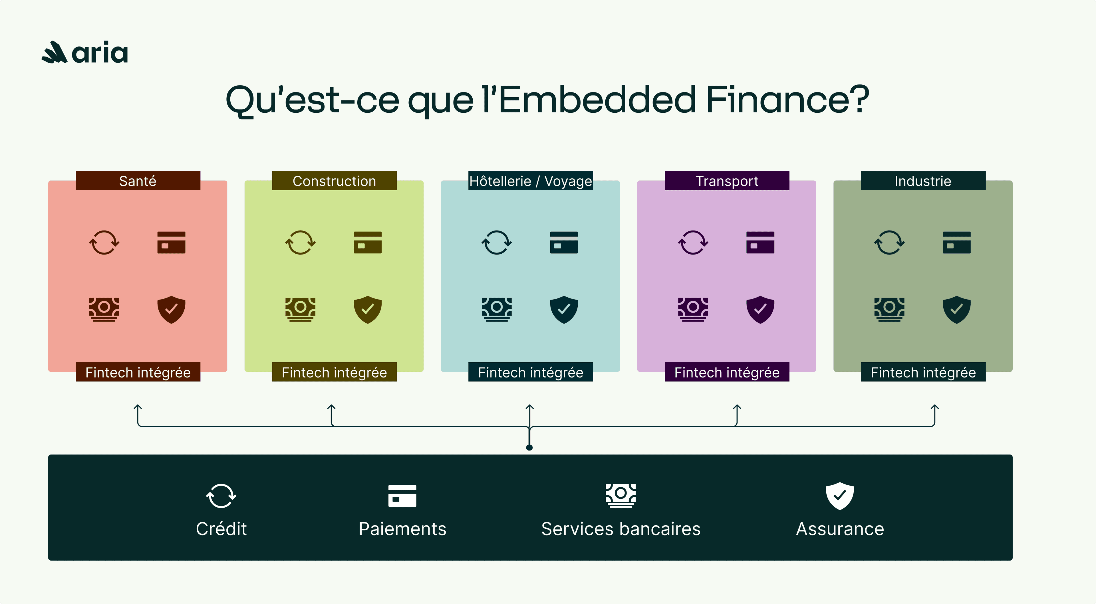 Schéma de finance embarquée B2B avec Aria