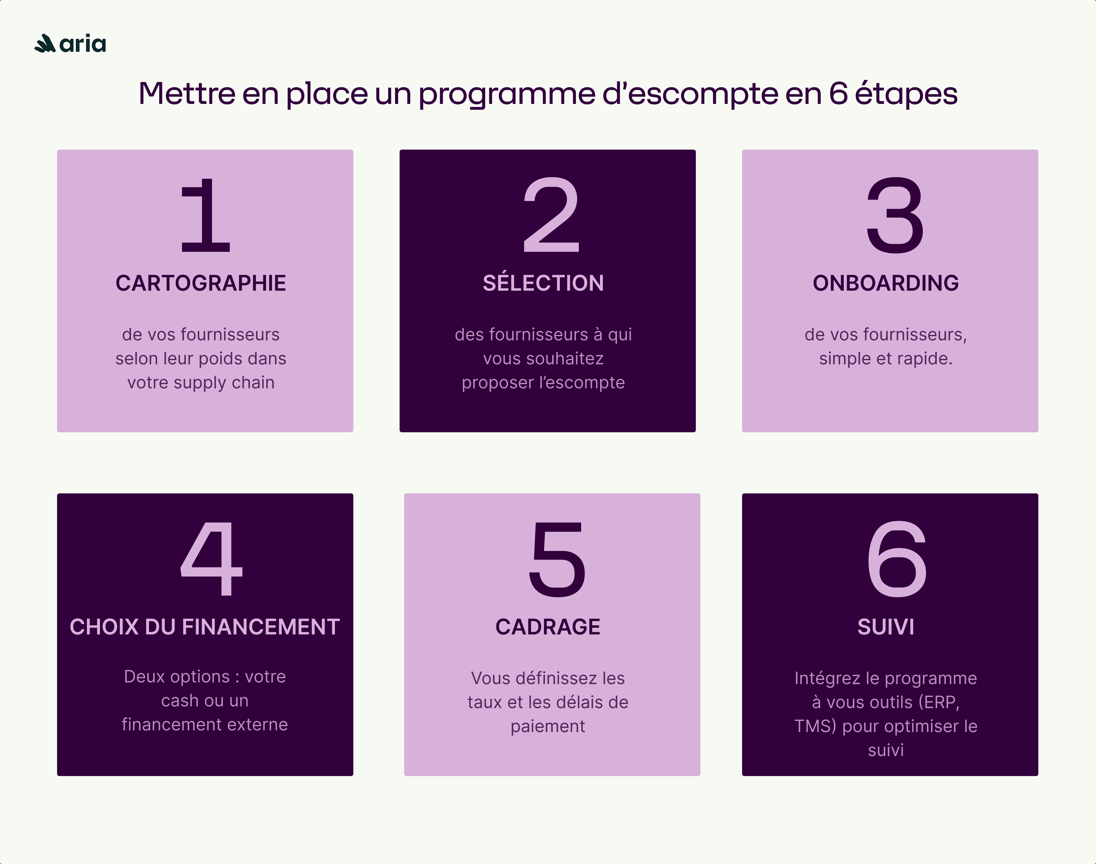 Étapes escompte dynamique